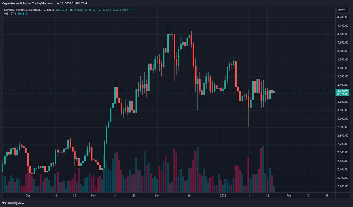 CryptoEru's tweet photo. #BTCUSDT @ 104k
#SOLUSDT #SOLANA @ 255
#ETH #ETHUSDT @ 3332
#BNBUSDT #BNB @ 685 https://t.co/gpimDefETQ