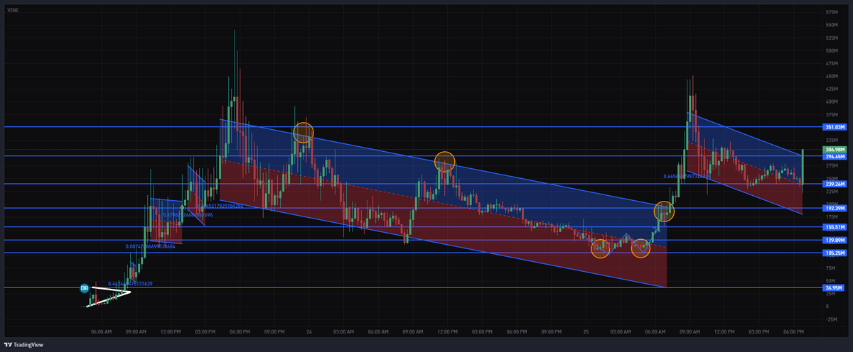 HUGE VOLUME SPIKE IN $VINE

BREAKOUT HERE AND WE HIT $500M TODAY