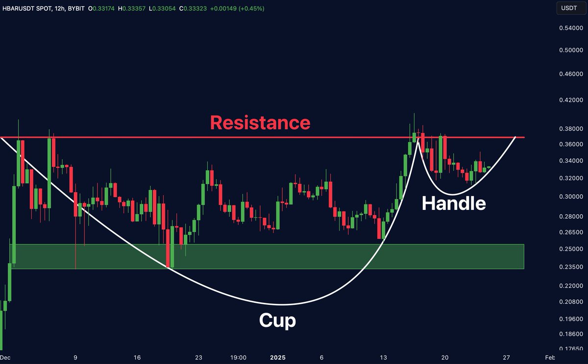 MerlijnTrader's tweet photo. Spent the morning deep-diving into $HBAR charts.

That cup &amp; handle setup screams breakout.

Feels like the calm before the storm. https://t.co/2oAfgwIzv7
