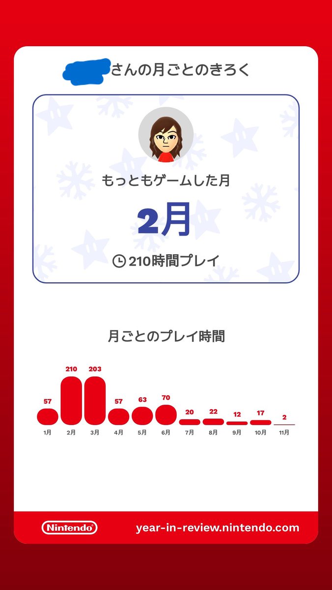 11l_mario's tweet photo. 今更ながら2024年の自分のきろくを見ました。4月からバタバタしだして、7月から本格的に忙しくなったのでそんな感じのグラフとなりました！
2025年はもっとゲームをできたらいいなと思ってます！遅くなりましたが本年もよろしくお願いします！🦴(ツイート頻度は昨年と同じような感じかもです) https://t.co/u9OC2O9Y9o