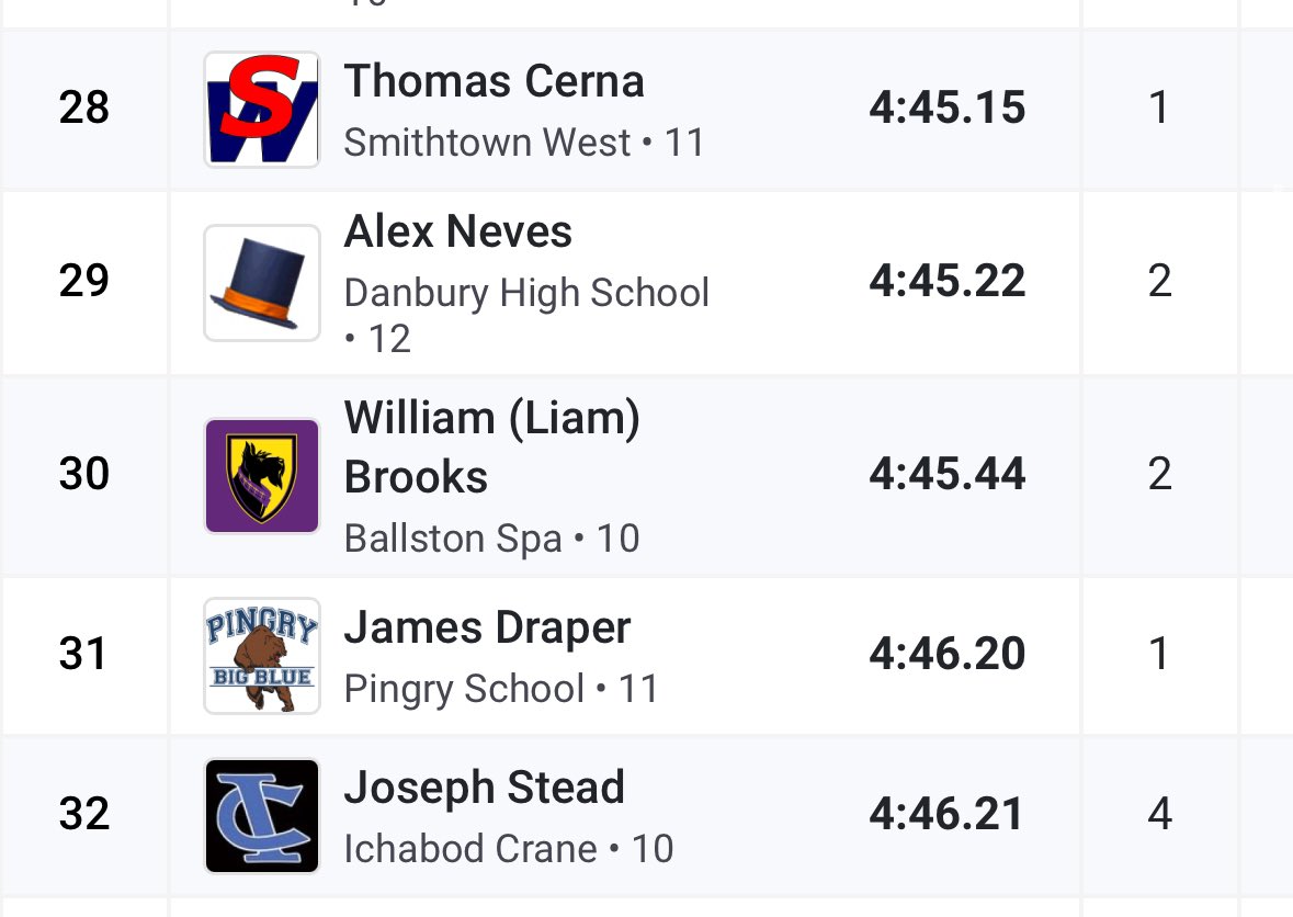 Ben Guerin (@benguerin_) on Twitter photo January 25 2025: Sophomore Liam Brooks PRβs big in the 1600m at the Puma New York International Showcase. <a href="/B_Spa_Athletics/">B'Spa Athletics</a> <a href="/BSpaRunners/">BSpa Runners π
</a> <a href="/BSHS/">BSHS</a> <a href="/CoachGermann/">Matt Germann</a> <a href="/coachfulli/">Tara Crisafulli</a> <a href="/PreeceCoach/">Coach Preece</a> January 25 2025: Sophomore Liam Brooks PRβs big in the 1600m at the Puma New York International Showcase. <a href="/B_Spa_Athletics/">B'Spa Athletics</a> <a href="/BSpaRunners/">BSpa Runners π
</a> <a href="/BSHS/">BSHS</a> <a href="/CoachGermann/">Matt Germann</a> <a href="/coachfulli/">Tara Crisafulli</a> <a href="/PreeceCoach/">Coach Preece</a>