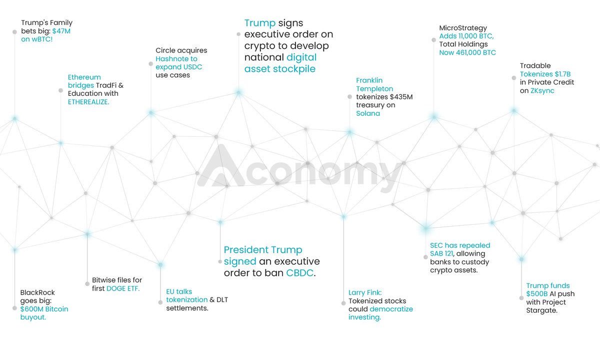 Aconomy Foundation (@aconomyfdn) on Twitter photo With <a href="/realDonaldTrump/">Donald J. Trump</a> return, the drive to 'set things right' sets the stage for #Web3 mass adoption. A new era of innovation, real-world impact, and decentralized transformation is here. With <a href="/realDonaldTrump/">Donald J. Trump</a> return, the drive to 'set things right' sets the stage for #Web3 mass adoption. A new era of innovation, real-world impact, and decentralized transformation is here.
