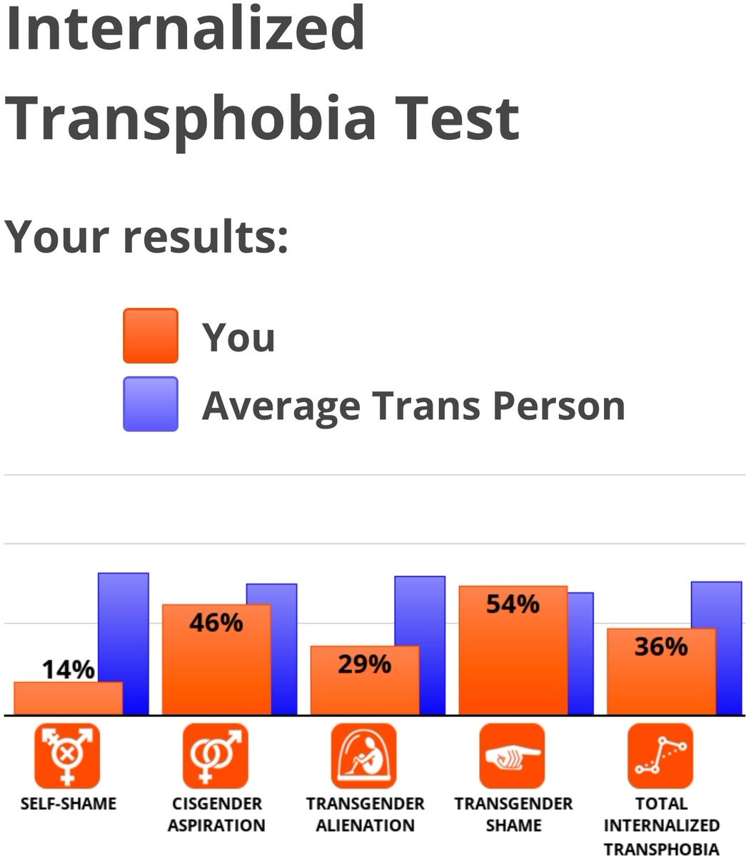 I'm... not sure how to feel about this... I don't really feel ashamed to be a trans woman, and the test asks the same 4 questions like 6 times each