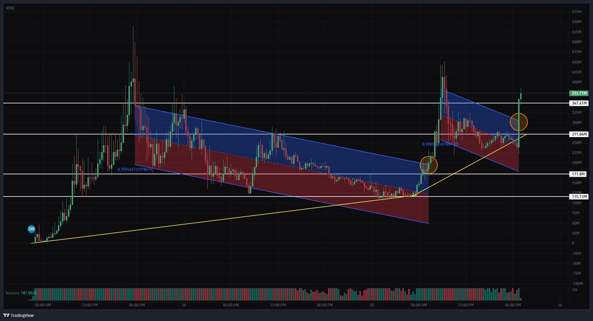 holy $vine gigacandle 

all it took was a gm from <a href="/rus/">Rus</a> 

200m -> 370m in 10 minutes 

bullish