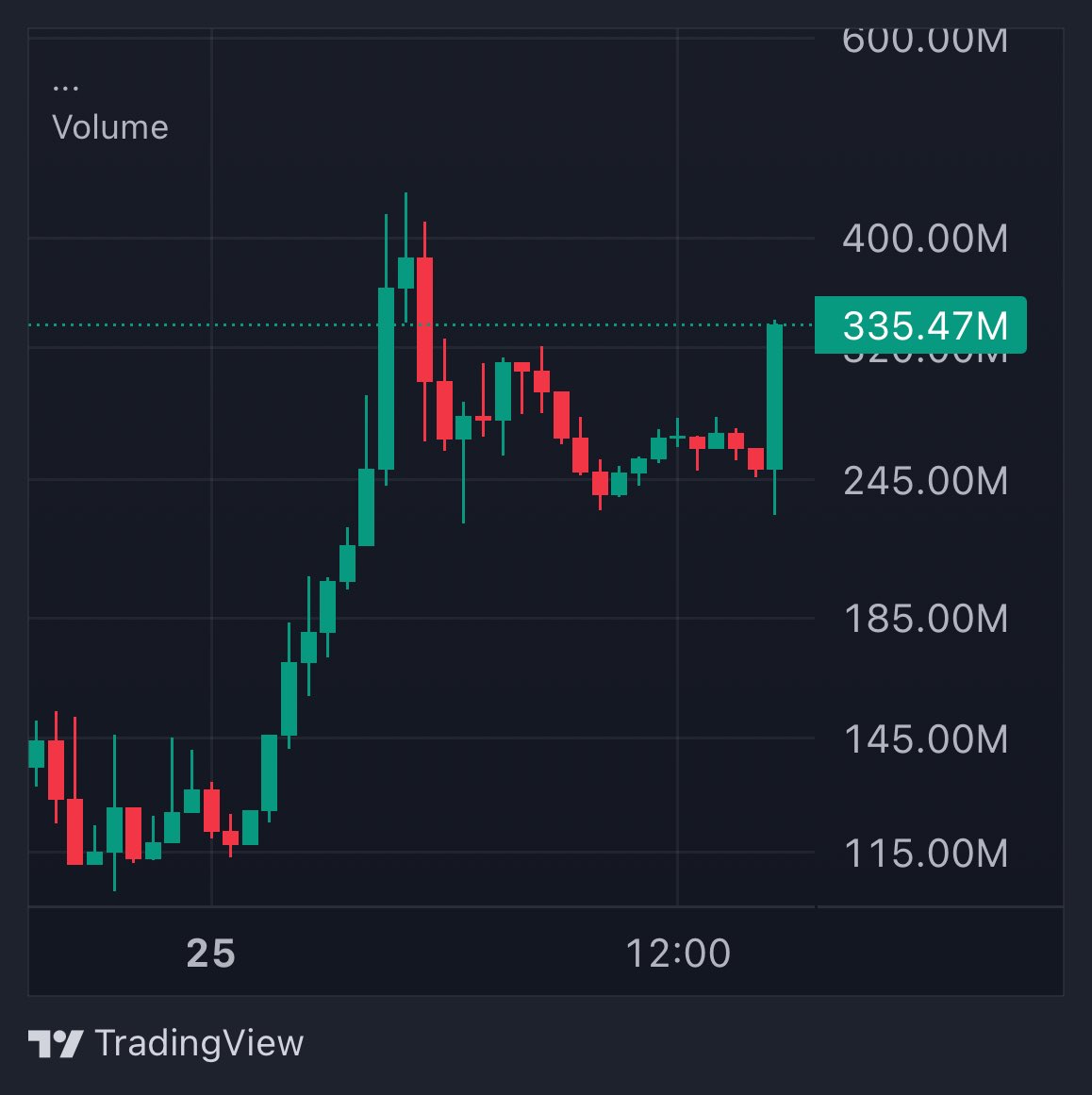 JUST IN: Solana memecoin $VINE skyrockets 110% in the past 24 hours.