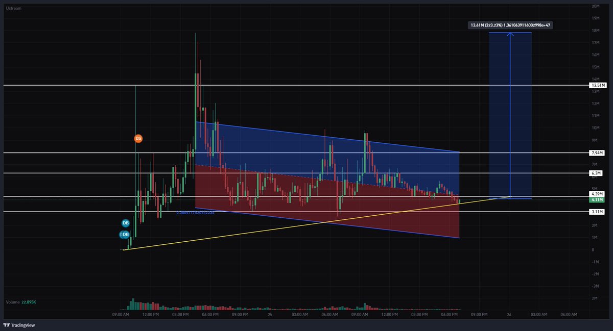 $vine is pumping

now time for $ustream to follow 

send my bags higher and higher
