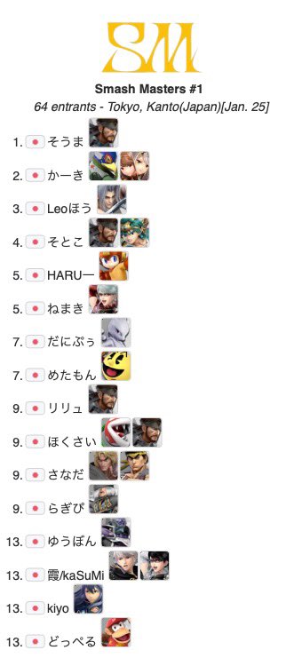 SmashROOKIES's tweet photo. Smash Masters #1

1位 🥇そうま( @fg78317 )
2位🥈かーき( @KhaKi_zzz )
3位🥉Leoほう( @sanechandaze )
Bクラス1位 8e ( @8e_tsubaki ）

勝者側で一度敗れましたが、GFで見事リベンジを果たし優勝しました！🐍
おめでとうございます🎉皆さまの引用ポストをお待ちしております！ https://t.co/feuQlwjBRz