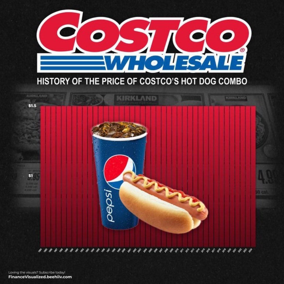 StockMKTNewz's tweet photo. A CHANGE IS COMING TO THE COSTCO HOT DOG COMBO 

Costco announced this week it will be bringing back Coca-Cola products to its food courts after switching to Pepsi in 2013
