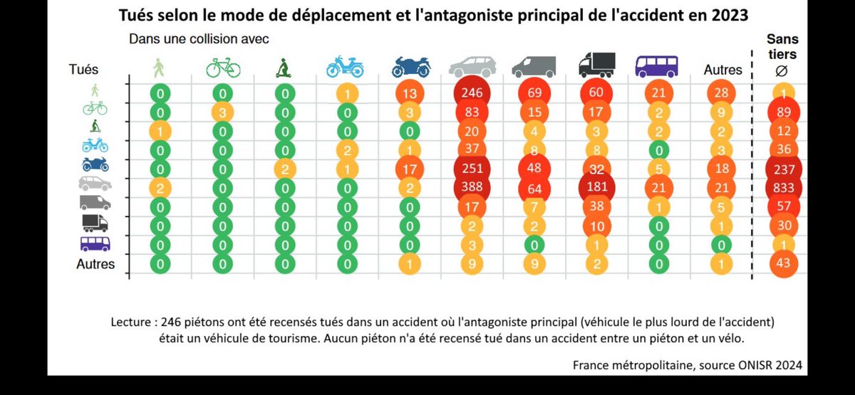 <a href="/gcntweet/">GlobalCyclingNetwork</a> <a href="/conordunnealot/">Conor Dunne</a> Drivers are the problem. Not all drivers are breaking rules, but the consistent theme from studies shows that drivers break more rules than cyclists, and with a 2-ton vehicle often ends in tragedy. Drivers kill by the thousands, and cyclists kill only a few.
Paris, 2023: