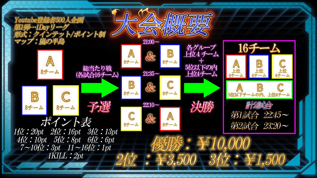 Kainkouya's tweet photo. 【荒野行動】
1Day League
1/26(日) 20:55〜配信開始します‼️

1日限定の戦いが始まる🔥
優勝を手にするのはどのチームだ⁉️
激闘を見逃すな⚔️

配信🔗：https://t.co/znaI3bqIii

#荒野行動 #リーグ戦 #ゲリラ #荒野 #1Day #クインテット https://t.co/JUfyEKQjna