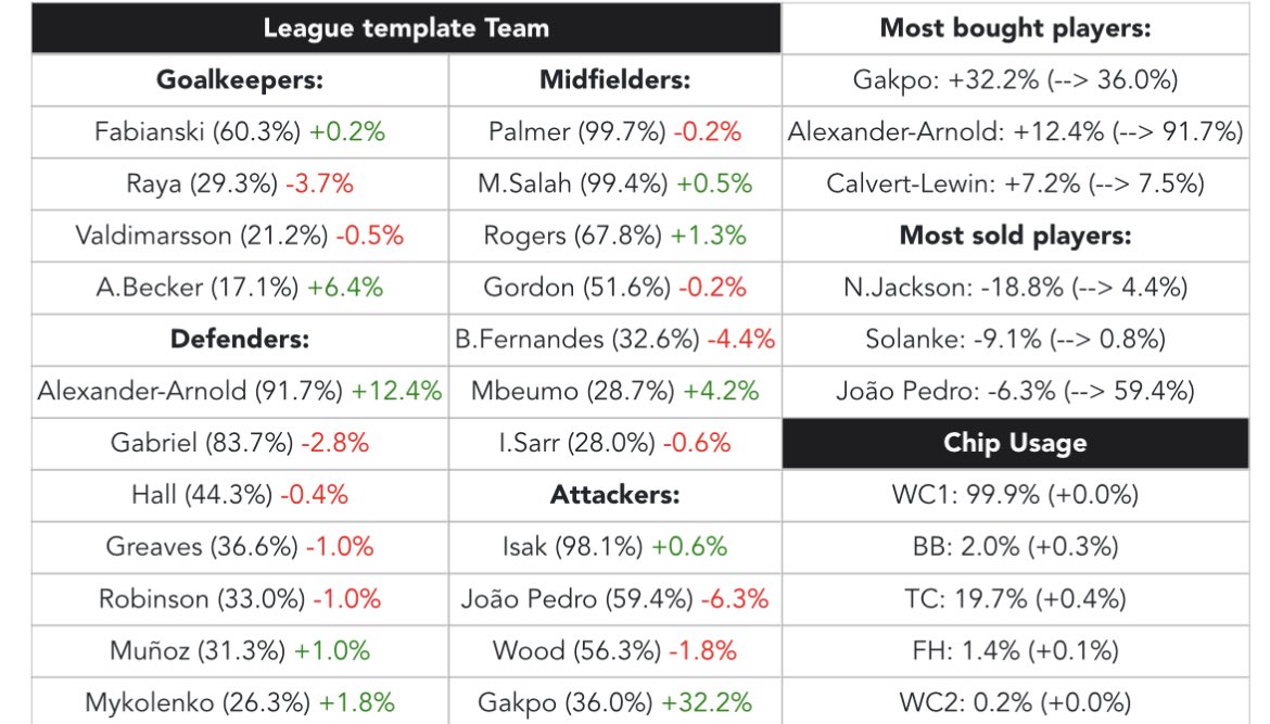 Top1000 template team &amp; stats updated for GW23: 
fplcyborg.com/topCyborg