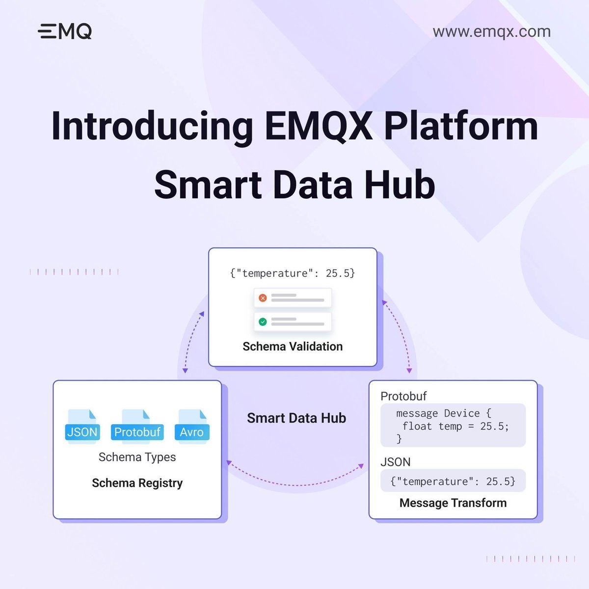 EMQTech's tweet image. Introducing EMQX Smart Data Hub: 

Manage schemas registry, validate #MQTT messages, and transform data all in one unified solution, streamline IoT data flow in real time. Available in EMQX Dedicated and Premium plans. 

➡️ Learn more: bit.ly/4hrYwd8

#DataPipeline #EMQX