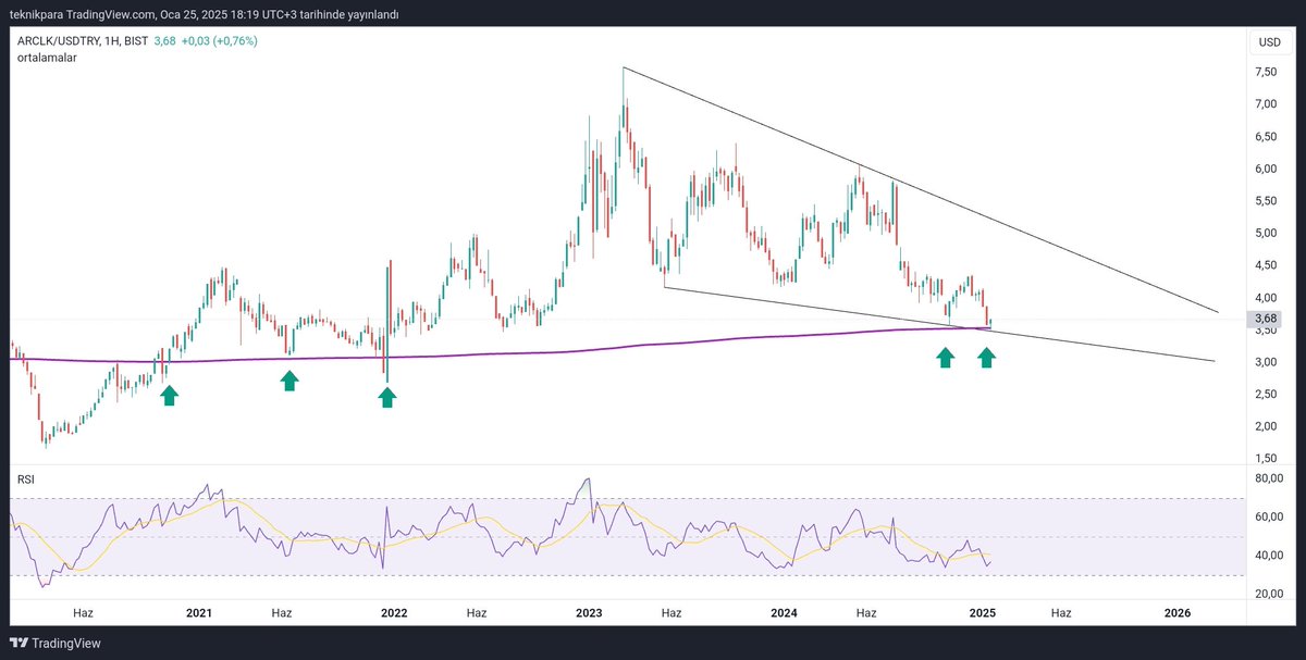 teknikpara's tweet photo. #arck $

Dolar bazlı görüntü 

Sık sık paylaştık ortalama ve desteğe dokunduğunda tepkisini aldı ve çekiç mumu ile kapanış yaptı.

Haftaya takibe devam orta uzun vade için güzel maliyet seviyeleri 👍 https://t.co/V5p7FkZrBr