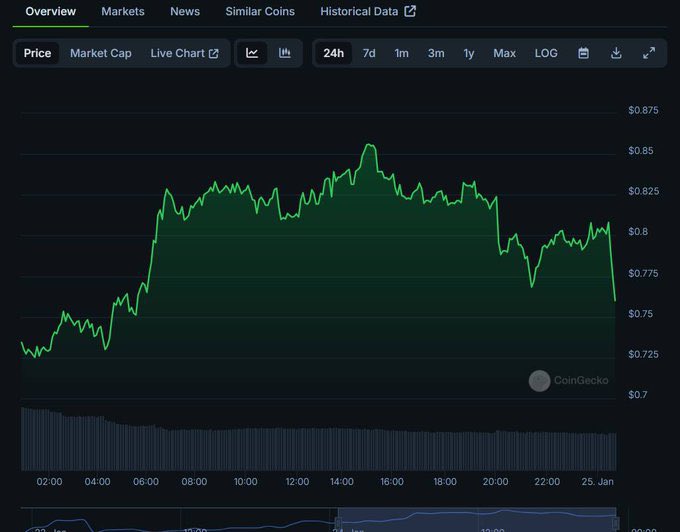 thomaslschubert's tweet image. Great News - $ lak3 ist jetzt auf Coceecko aufgeführt! &amp;amp; CoceCecko.com/de/coins/lake $ lak3 bewegt sich weiter, um 4x seit der Auflistung, jetzt bei 0,76 $ mit einem neuen ATH von A.86 $! % Gewinne in der Wasserwirtschaft.
