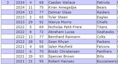 Sliz_NYJ's tweet photo. @JCaporoso Think you're way overstating how easy it is to find day 2 quality OTs. Dating back to 2021.. there's 3/4(?) of 25 in this list across the entire league? Much easier to get starting IOL talent in this range (including converts like Cosmi). 

Difference maker OTs are largely rd 1 https://t.co/2Dv6WA3BVr