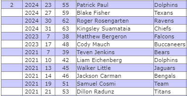 Sliz_NYJ's tweet photo. @JCaporoso Think you're way overstating how easy it is to find day 2 quality OTs. Dating back to 2021.. there's 3/4(?) of 25 in this list across the entire league? Much easier to get starting IOL talent in this range (including converts like Cosmi). 

Difference maker OTs are largely rd 1 https://t.co/2Dv6WA3BVr