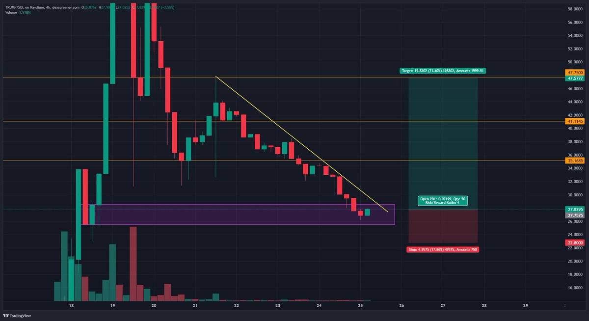 $Trump 4h demand zone, forming bottom, this will be the play, NFA

<a href="/realDonaldTrump/">Donald J. Trump</a> <a href="/GetTrumpMemes/">TrumpMeme</a> <a href="/Trumplads_/">Trump Lads</a>