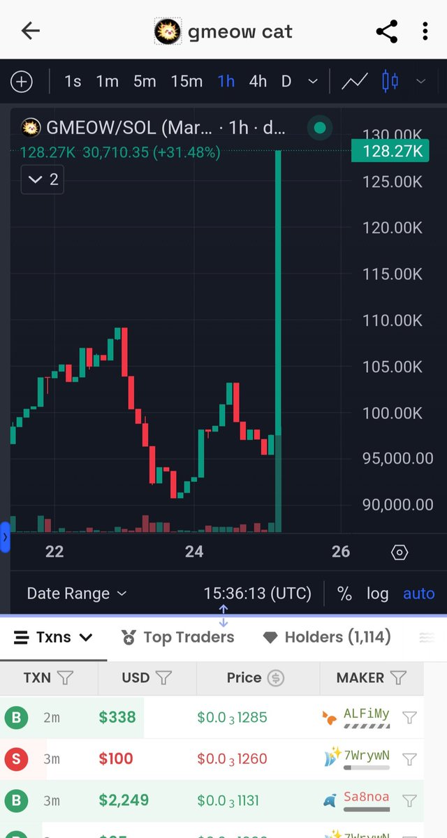mrlx2024's tweet photo. I sold Catbat to chase Melania a few days ago when it was at a $200k market cap, only to see Catbat now at $4M.
I definitely won't miss Gmeow like Catbat.
All cats will Gmeow ❤️🐈
$GMeow 🐈 CAT on #Solana https://t.co/oFusyU4buW