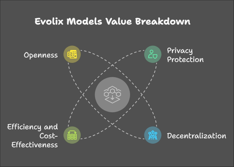 EvolixLab's tweet photo. 🔧 Technical Highlights:

Data Privacy: Run LLM models directly in the browser using WebLLM, ensuring your data stays private. 🔒

Decentralization: Utilize Solana smart contracts to call local models, eliminating reliance on centralized servers. 🌍 https://t.co/oXqLIkvHMJ