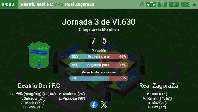 beatriubeniht's tweet photo. Nuestro primer equipo logra una muy complicada victoria contra el Real ZagoraZa (493100) por 7 a 5 en un partido absolutamente loco y que nos deja al menos hasta la proxima semana como lideres!🔥
📷Resumen del partido: https://t.co/vRSV2kwsQy
Aupa Beatriu💚@hattrick #Futbolday https://t.co/uecU7E3N0b