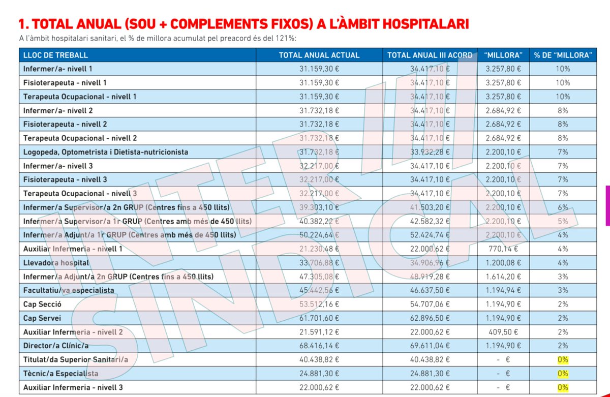 ¿Son los médicos unos privilegiados? ¿Ganan un sueldo estratosférico? Veamos. Esta tabla, elaborada por un sindicato, muestra las retribuciones en Cataluña (sueldo + complementos). Con las retenciones actuales, un médico cobra aprox. 2500€ netos al mes. Tras 12 años d esfuerzo.
