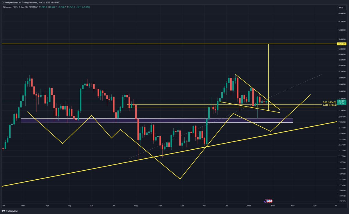 Kev_Capital_TA's tweet photo. If you are bearish on #ETH and #Altcoins here then its not related to analysis it's related to emotions because there is nothing bearish about this chart along with macro fundamentals. If it does not play out then ohh well that's the game we play and will take it on the chin and move on  but from purely a charts perspective it does not get better looking then this.