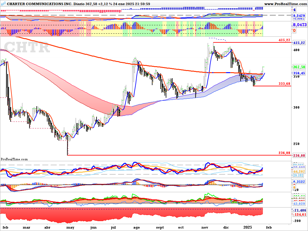 abelac62's tweet image. #CHTR En inicio de impulso alcista dentro de una tendencia alcista de MP. Apoyo en las medias de MP y de LP, con cortes alcistas en los indicadores. Como primera resistencia importante están los 400/415.