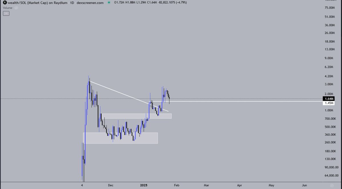 small correction on $wealth, now we proceed to go up
$wealth is in the early stages of #spx6900
both die hard communities