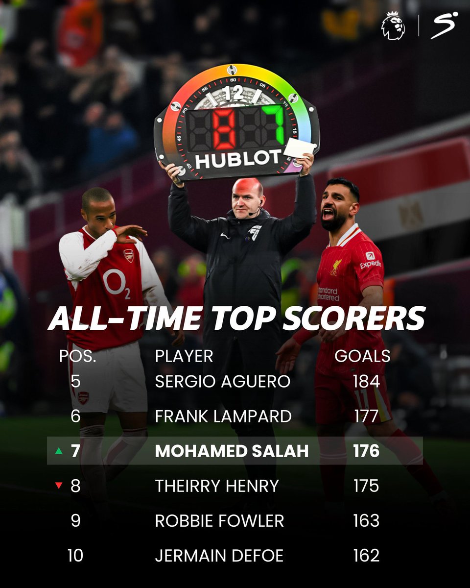 The Greatest African Player in the Premier League 

Mohamed Salah. 100 Premier League goals at Anfield for Liverpool. Legend. 

The Egyptian King overtakes Thierry Henry to move into 7th on the all-time Premier League scorers list

Show me a better African player. I will wait 😎