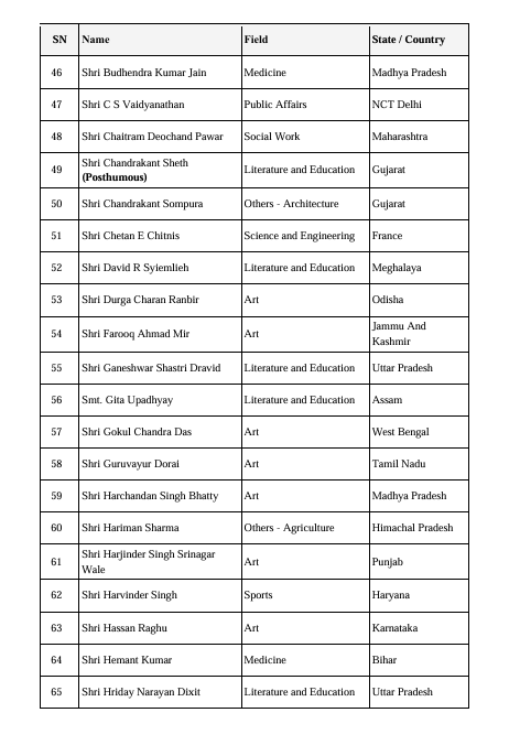 PTI_News's tweet photo. President Droupadi Murmu approves 139 Padma awards, including seven Padma Vibhushan, 19 Padma Bhushan and 113 Padma Shri. (n/1) https://t.co/Ifw9RUEgtJ