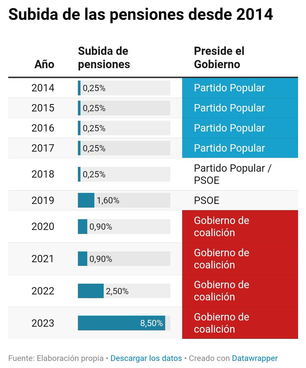 miabagon's tweet image. 🔍💡 ¡Éstos son los datos! 📊 
La verdad está en los números.
 #QueNoTeEngañen #ConocimientoEsPoder 🧠✨