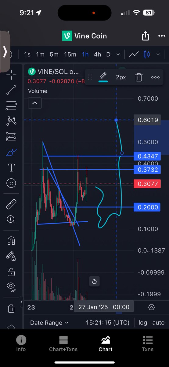 LoCoCrypt's tweet photo. Looking to buy vine at the lows and enter long.  

Ideal entry around 10c but will start looking at 15c

Tp back to resistance 50c but looking to see if it can squeeze to a $1. 

Vine to the moon https://t.co/pksDCkxGYC