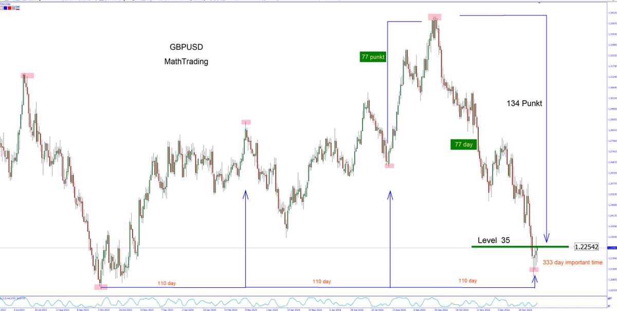 MathTrading1618's tweet photo. PRICE =TIME analysis #GBPUSD #Geometry #Gann #Mathtrading #stock #PriceTime #gannangle #timing #square9 #astrology #trading #bitcoin #xauusd #GOLD #sugar #index https://t.co/caB1aP8qeC