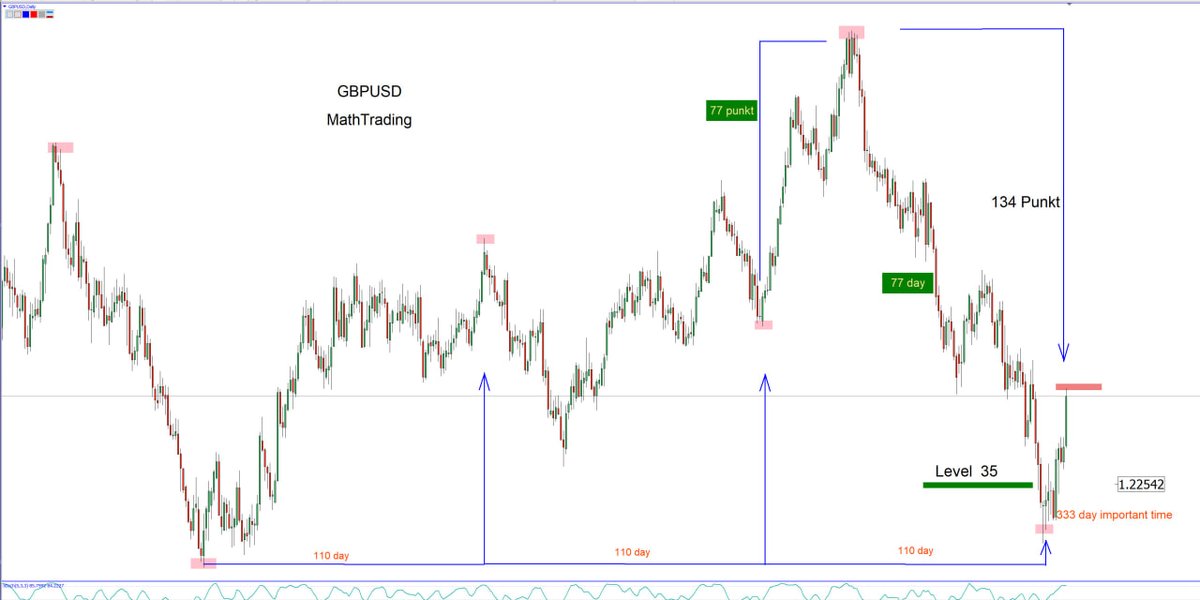 MathTrading1618's tweet photo. PRICE =TIME analysis #GBPUSD #Geometry #Gann #Mathtrading #stock #PriceTime #gannangle #timing #square9 #astrology #trading #bitcoin #xauusd #GOLD #sugar #index https://t.co/caB1aP8qeC