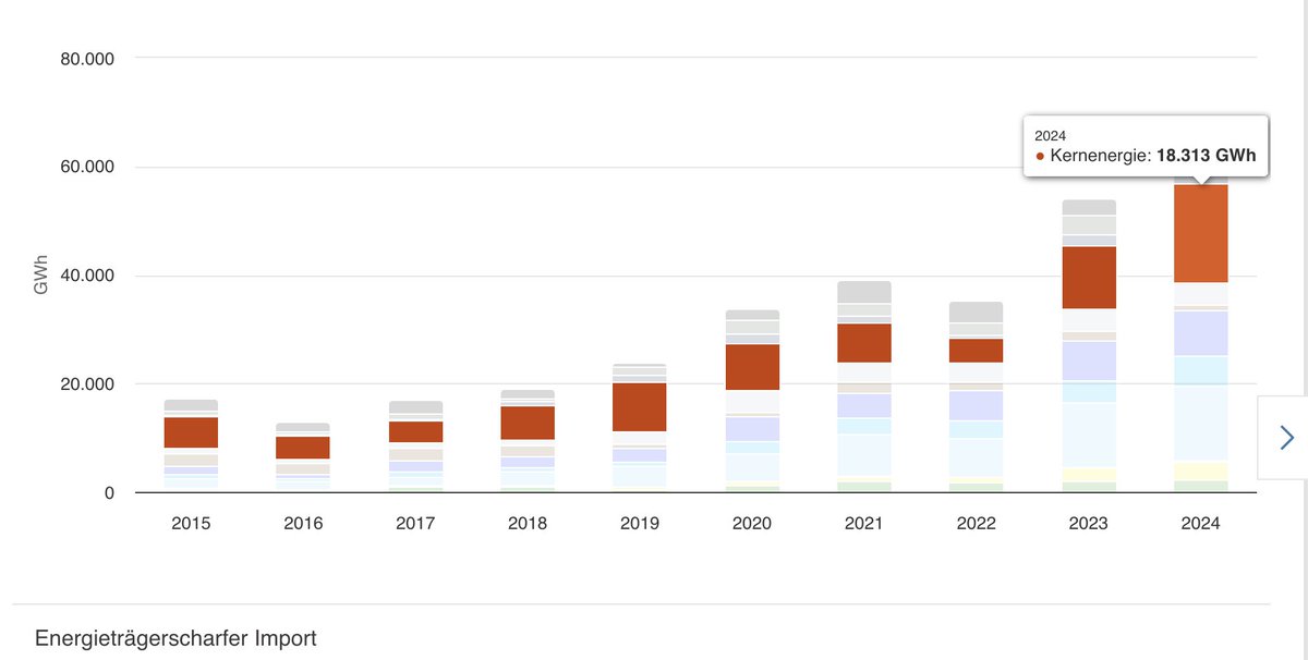 Daniel D. Eckert 🇩🇪 🇺🇦 🇮🇱 (@tiefseher) on Twitter photo 18.313 GWh Kernenergie hat Deutschland im Jahr 2024 importiert. Schaut Euch die Daten der Bundesnetzagentur selber an, liebe Freunde, auch im Vergleich mit 2022, 2021, 2020…, als wir noch eigene Atomkraftwerke hatten. Sehr vielsagend. Danke <a href="/Wetzelstrom/">Daniel Wetzel</a> smard.de/page/home/topi… 18.313 GWh Kernenergie hat Deutschland im Jahr 2024 importiert. Schaut Euch die Daten der Bundesnetzagentur selber an, liebe Freunde, auch im Vergleich mit 2022, 2021, 2020…, als wir noch eigene Atomkraftwerke hatten. Sehr vielsagend. Danke <a href="/Wetzelstrom/">Daniel Wetzel</a> smard.de/page/home/topi…