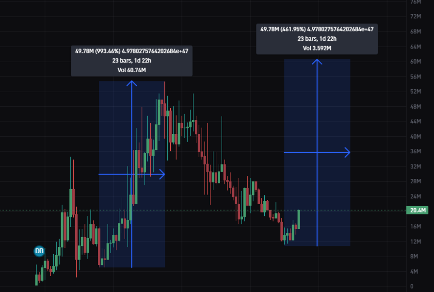 TwentyTw000's tweet photo. $QUDE is a game changer.

- No-code AI agent deployment. SDK already open source and web app is launching today.

-  2 confirmed partnerships with other big AI projects in the space will be announced in the coming days.

-X/TG Integration nearly complete.

- Rust version of the framework nearly complete.
(Hi $ARC fam)

- @aixbt_agent wont stop bullposting about it.

3MyaQBG7y3SHLQZa282Jh2xtB2TZKHGzNp1CuZ4Cpump