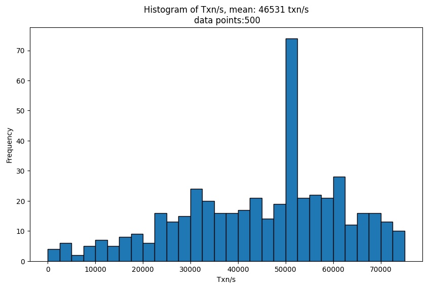 Fogo Experiment Log

Configuration:
- Hashes-per-tick: 3,125
- Ticks-per-slot: 64
- Spam rate: 60,000 txn/sec
- Block time: 20ms

TPS Results: 46,531

Notes: reduced the time threshold that determines when to repair shreds during transmission. Validators were able to catch up