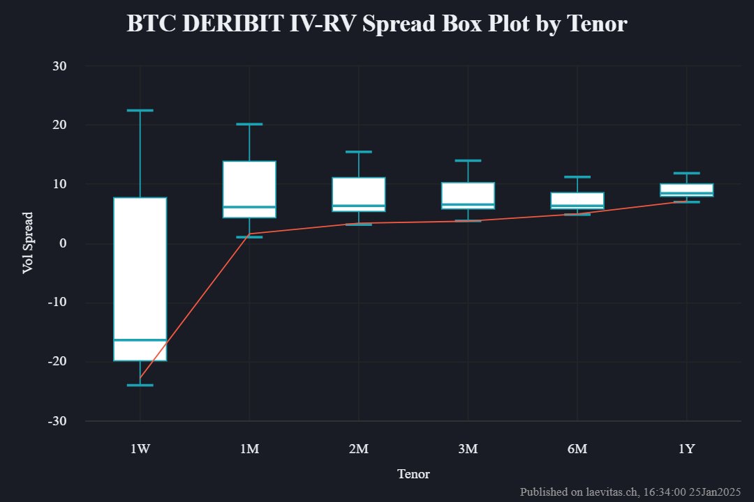 nice btc vol reset post-inauguration

vrp prints -ve, deeper than post-election

spreads across all tenors at extreme lows, is it time to buy vol?