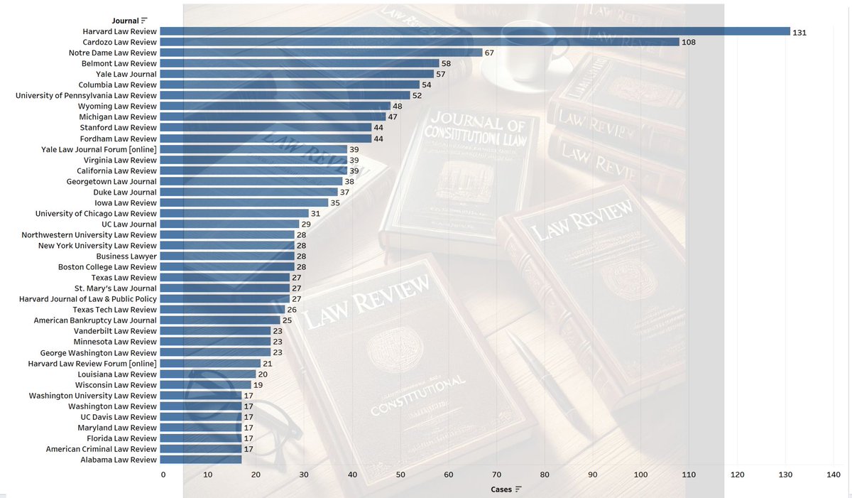 Interesting observations from <a href="/AdamSFeldman/">Dr. Adam Feldman</a> regarding law reviews and citations by courts -- kudos to the <a href="/BelmontLawRev/">Bᴇʟᴍᴏɴᴛ Lᴀᴡ Rᴇᴠɪᴇᴡ</a>  -- 4th nationally, ranked between between the Notre Dame &amp; Yale Law Reviews on citations by courts for the years studied (2019-23) -- as the former faculty