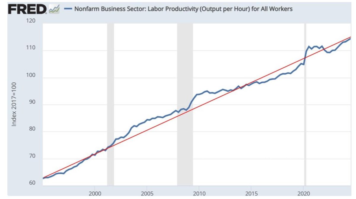 patrickc's tweet image. Which are the best explanations for/analyses of the post-GFC divergence in labor productivity between the US and other OECD economies?