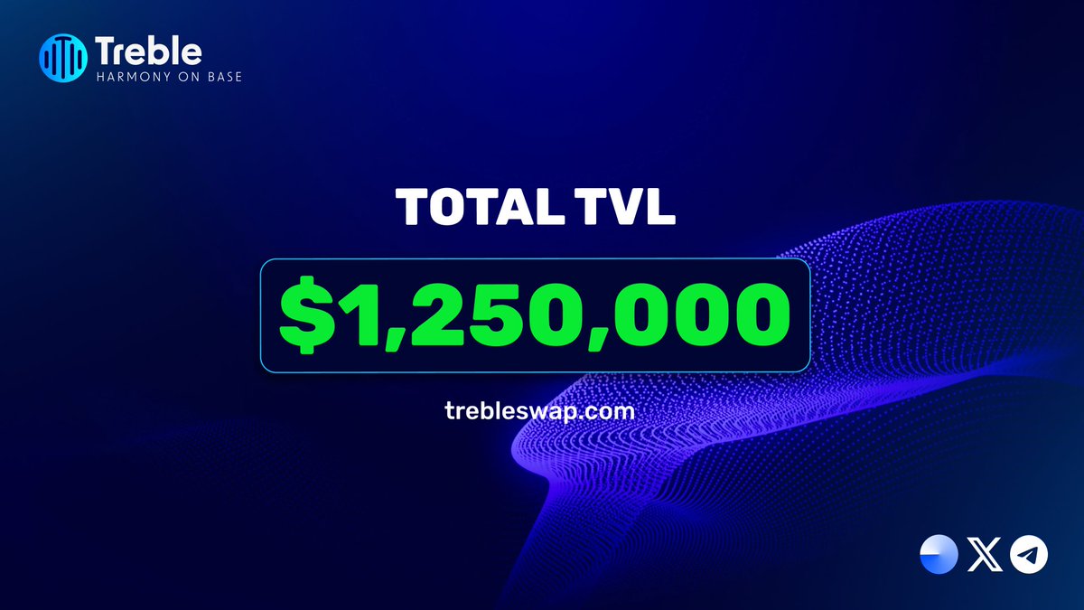 TrebleSwap's tweet photo. 🏄 Treble has surged past $1,250,000 in Total Value Locked! 

Trade, earn, and experience just how harmonic #DeFi can be. ♾

➡️ https://t.co/n6GY2lJTRw