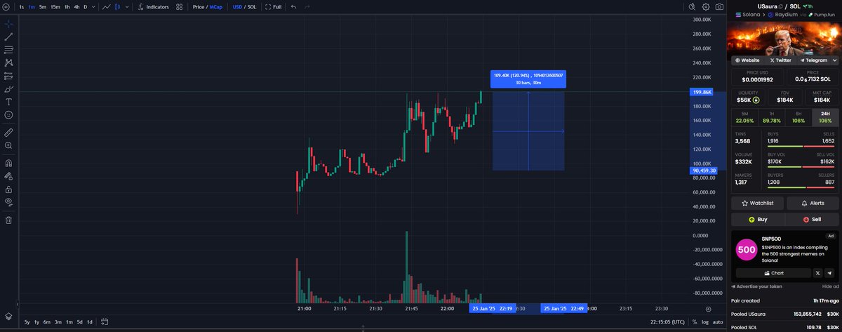 I gave you $USaura at 90K MCAP

It's already 2x, and the next leg straight to #100X is coming.

CA: HrF1PyzmqX1AoYJU3A7bDkbvumDZ5qAeWJDZZfETpump

dexscreener.com/solana/hyziskk…