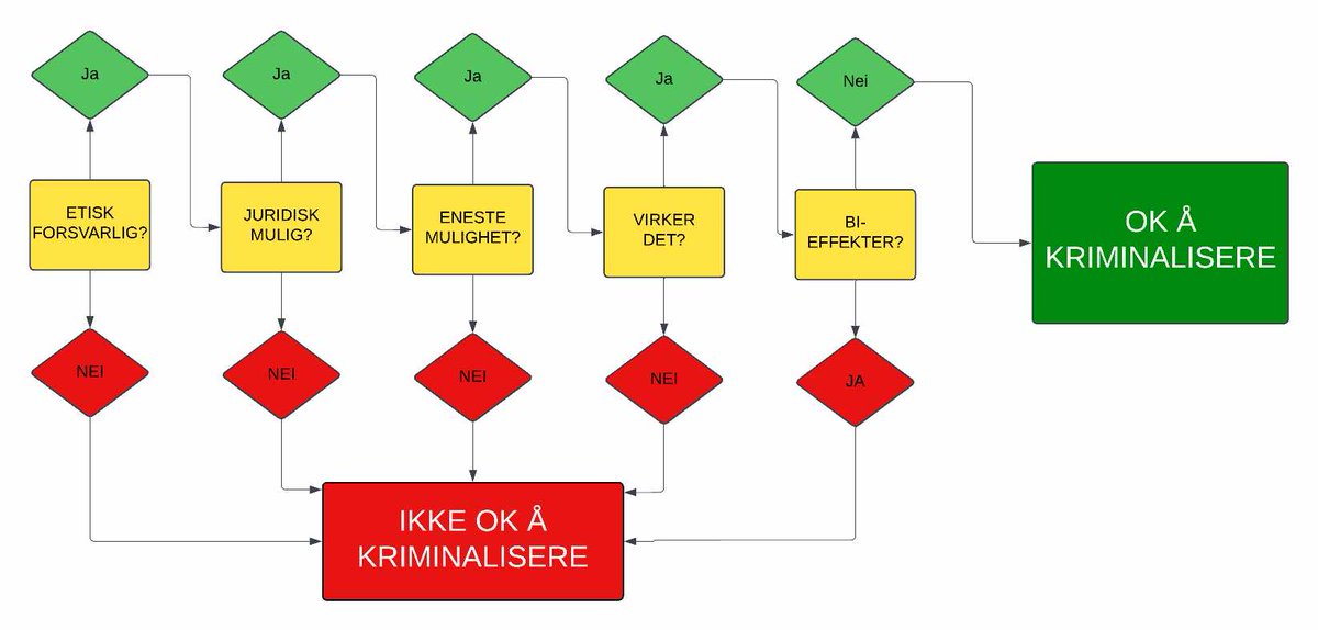 Det er egentlig ganske enkelt: Kriminalisering er ikke naturtilstanden - det er alltid forbud som må begrunnes.

Hvis man ønsker forbud og straff som løsning på et samfunnsproblem, må fem forutsetninger ALLE være på plass: (tråd)