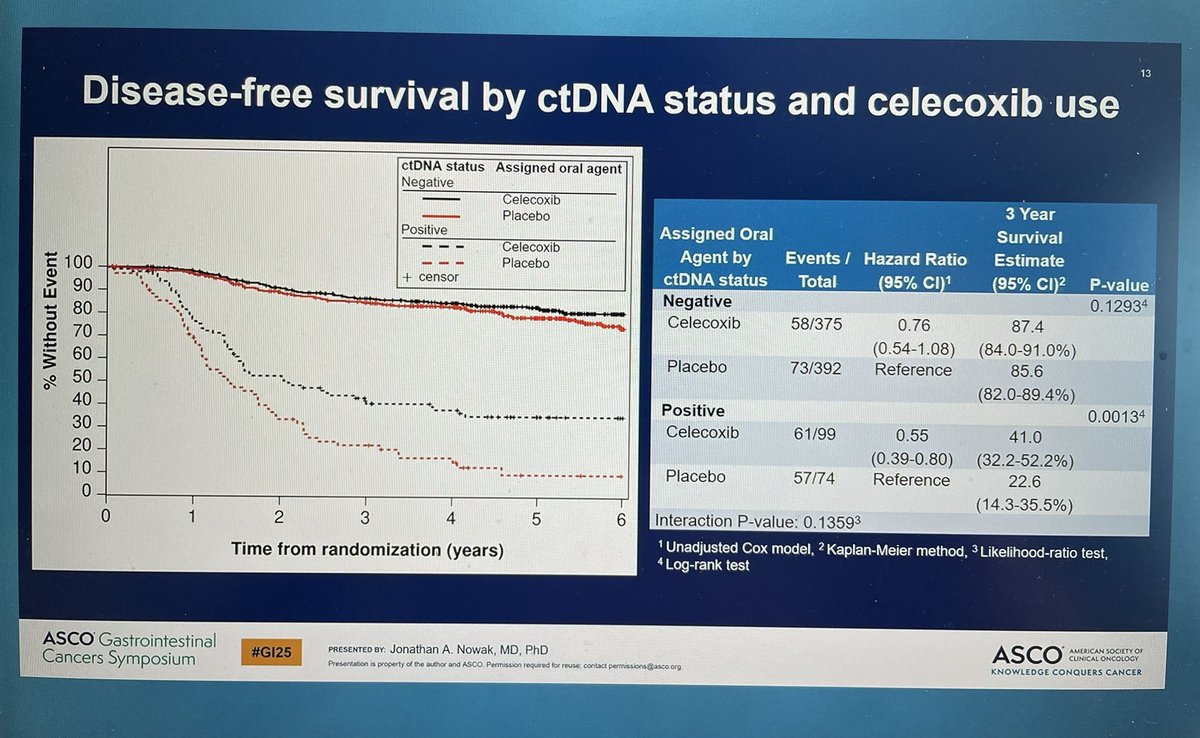 #GI25 
CALGB 80702
First aspirin and now Celecoxib!?

Celecoxib associated with significant association with DFS post resection!

HR .55!!!!

If these were on-patent molecules would we be seeing these studies yelled from the rooftops? 

Shocking results in conjunction with the