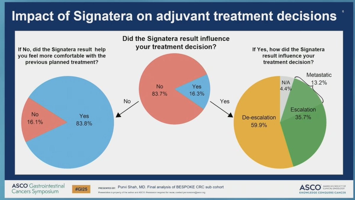 #GI25 
Love it or hate it, ctDNA is impacting clinical practice!

BESPOKE CRC 
Positive ctDNA with worse outcomes 
ctDNA status impacting treatment in clinical practice almost 20% of the time! 

Is this right? Too soon? Regardless, it is happening! Need more data.