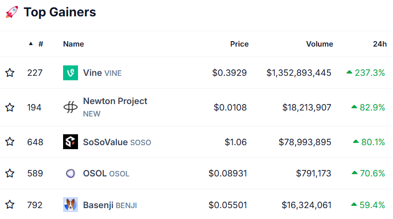JUST IN: Solana meme coin $VINE (<a href="/rus/">Rus</a>) is the biggest crypto gainer over the last 24 hours, up 237% 

Pumping hard due to X developers teasing the return of Vine on X 👀