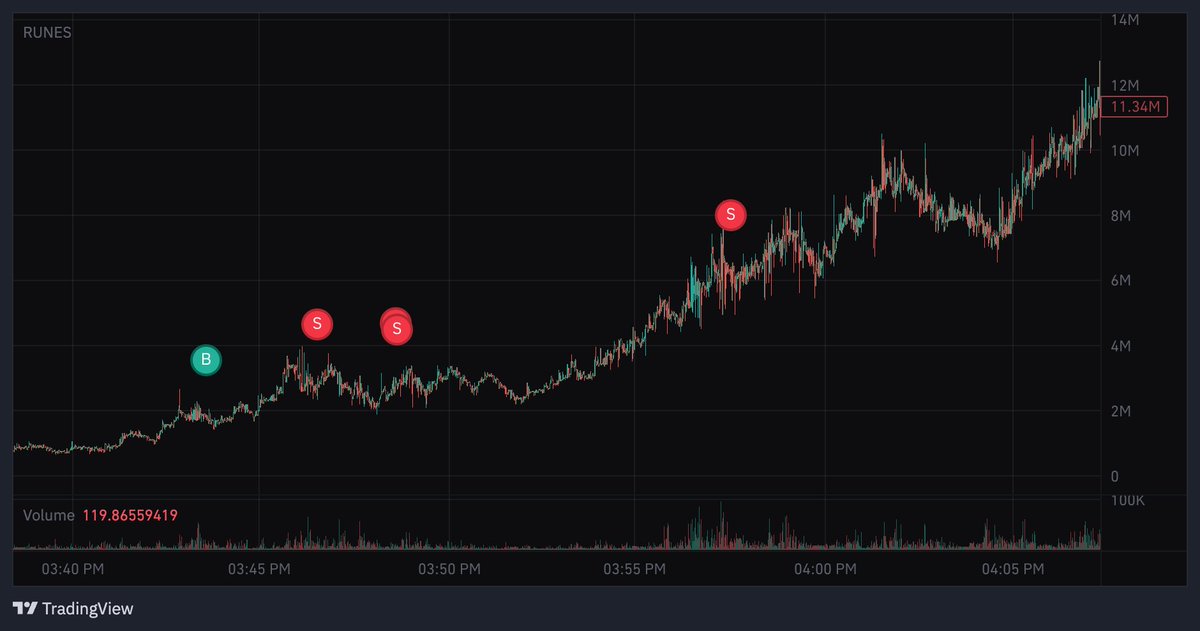 $RUNES can anyone give me advice on where i should of gotten rich on this chart