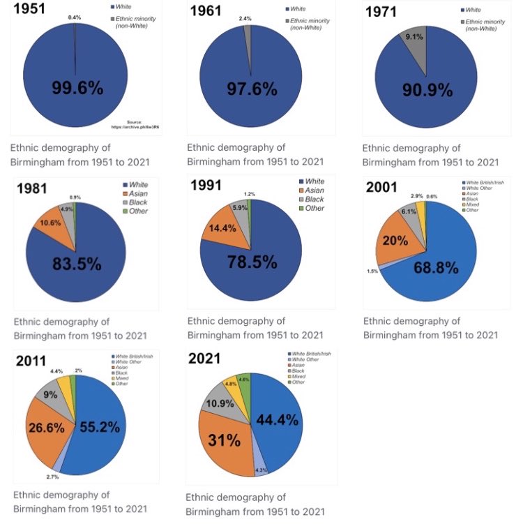 Look how Birmingham has changed in just 70 years 

Remember no one ever voted for immigration 

Birmingham was 100% white in 1951

But now Birmingham is just 44% white 

This is what politicians have inflicted on us

Immigration that no one ever wanted 

Is Birmingham better now?