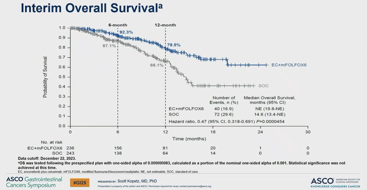 Results of Phase III BREAKWATER for BRAF V600E MT stage IV tx naive pts fulfilled primary endpoint for ORR (61% vs. 40%) and early trend for OS (add'l data to follow) defining a NEW standard of care.  #colorectal #cancer <a href="/ASCO/">ASCO</a> #ASCOGI25 #colorectal #CancerResearch <a href="/NatureMedicine/">Nature Medicine</a>
