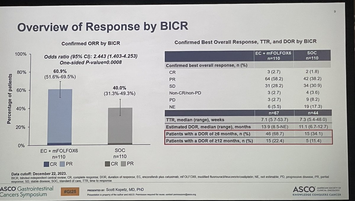 Nicholas Hornstein (@gimedonc) on Twitter photo #GI25
BREAKWATER
<a href="/skopetz/">Scott Kopetz</a> changing the paradigm yet again! The true master of BRAF and colorectal targeted therapy.
BRAF+ first line mCRC; n=236 on experimental arm
Enco (BRAF) + Cetux (EGFR)+ FOLFOX
ORR 60% vs 40%!
OS not yet reached!!!
Durable responses and twice as #GI25
BREAKWATER
<a href="/skopetz/">Scott Kopetz</a> changing the paradigm yet again! The true master of BRAF and colorectal targeted therapy.
BRAF+ first line mCRC; n=236 on experimental arm
Enco (BRAF) + Cetux (EGFR)+ FOLFOX
ORR 60% vs 40%!
OS not yet reached!!!
Durable responses and twice as